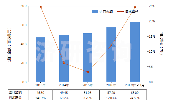 2013-2017年11月中國搪瓷玻璃料及其他玻璃（呈粉、粒或粉片狀的）(HS32074000)進口總額及增速統(tǒng)計